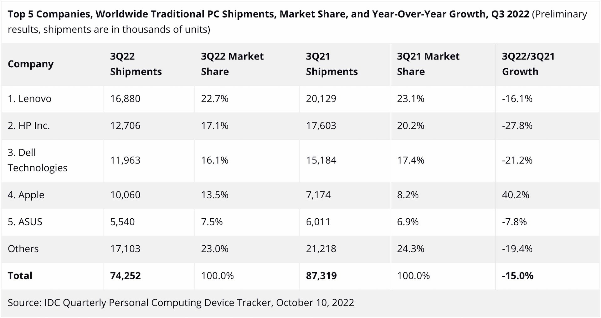 Sales of personal computers are declining. But not for Apple