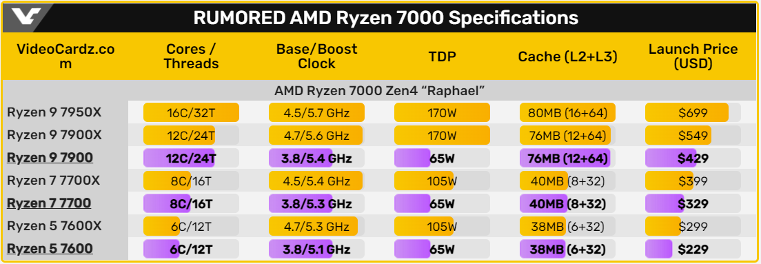 AMD Ryzen 7000 specs