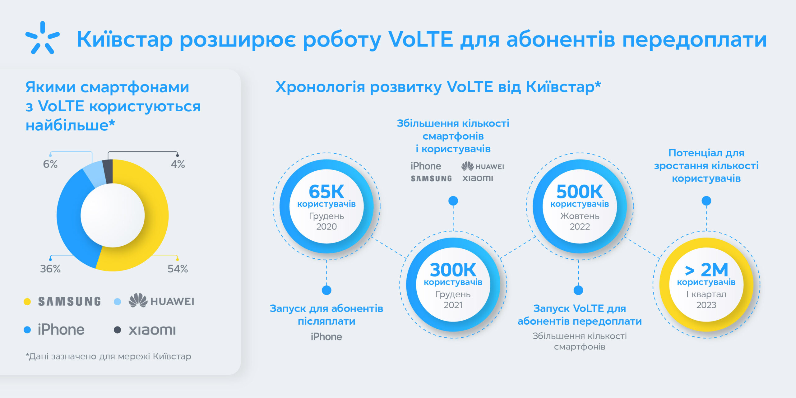 «Київстар» увімкне технологію VoLTE для абонентів передплати