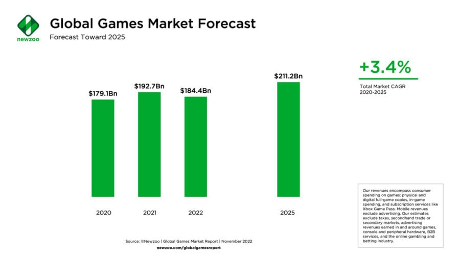 There are 3.2 billion gamers in the world. In 2022, they will spend $184.4 billion on games