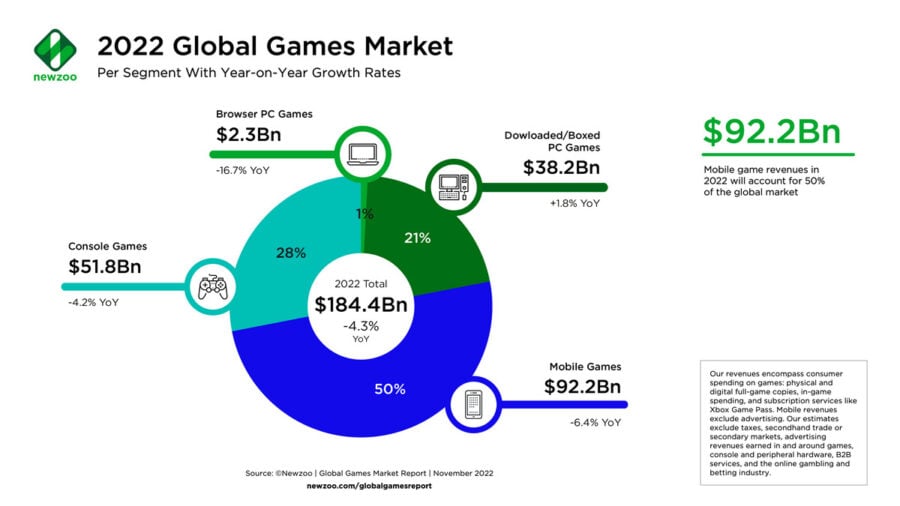 There are 3.2 billion gamers in the world. In 2022, they will spend $184.4 billion on games