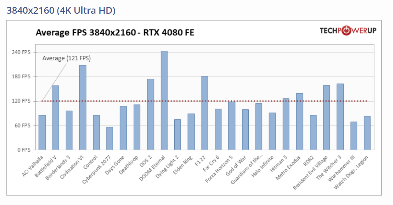 Перші огляди GeForce RTX 4080: потужніша за RTX 3090 Ti та економніша за RTX 3080