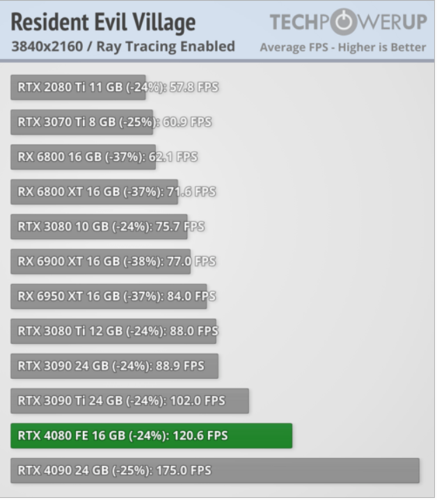 First reviews of GeForce RTX 4080: more powerful than RTX 3090 Ti and more economical than RTX 3080