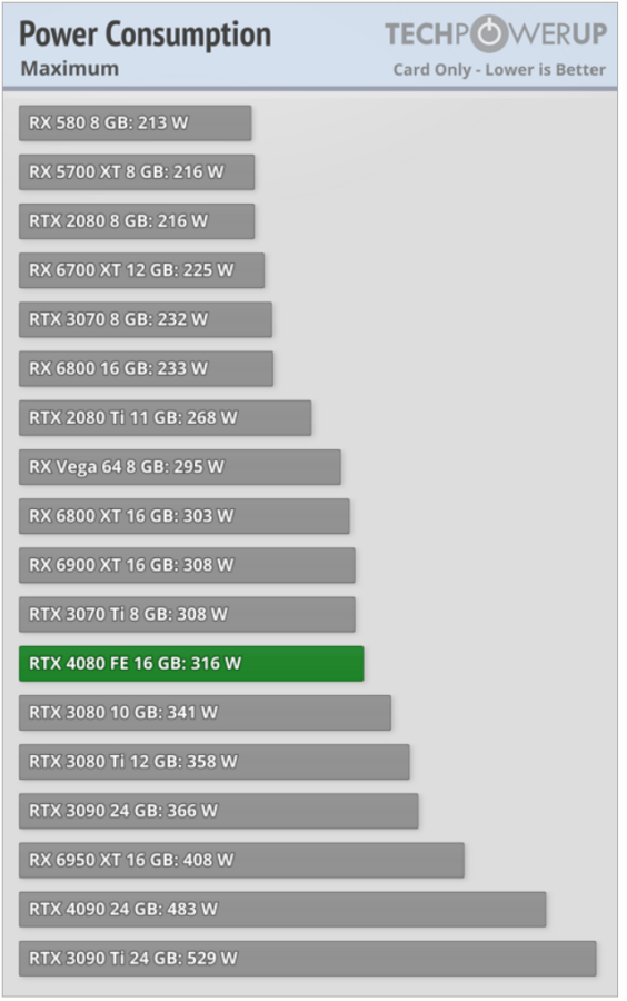 Перші огляди GeForce RTX 4080: потужніша за RTX 3090 Ti та економніша за RTX 3080