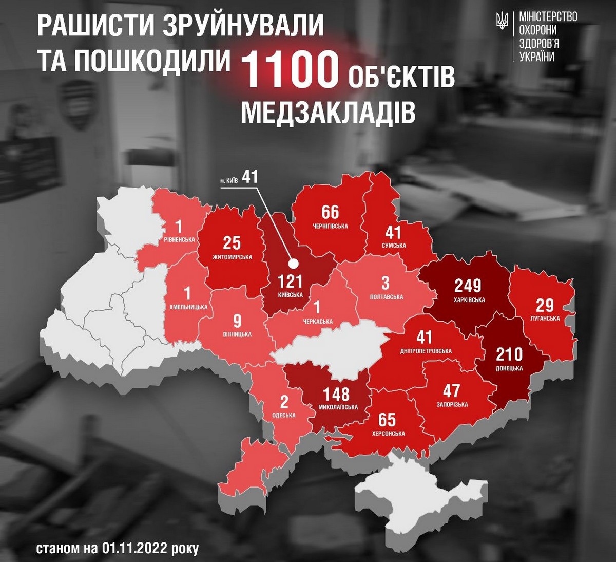 МОЗ України: за 8 місяців війни рашисти пошкодили 1100 об’єктів у різних медзакладах