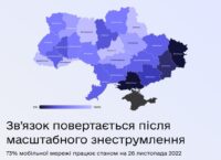73% мобільної мережі України працює