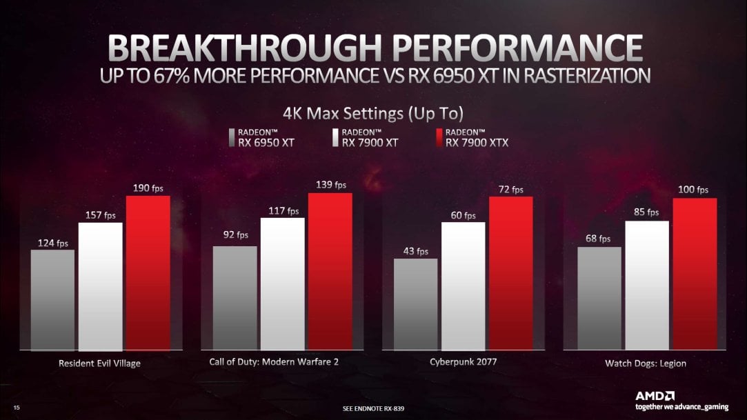 Radeon RX 7900 performance