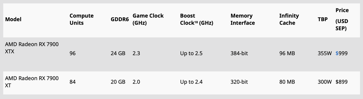 AMD представила відеокарти Radeon RX 7900 XTX за $999 та RX 7900 XT за $899, продажі стартують 13 грудня