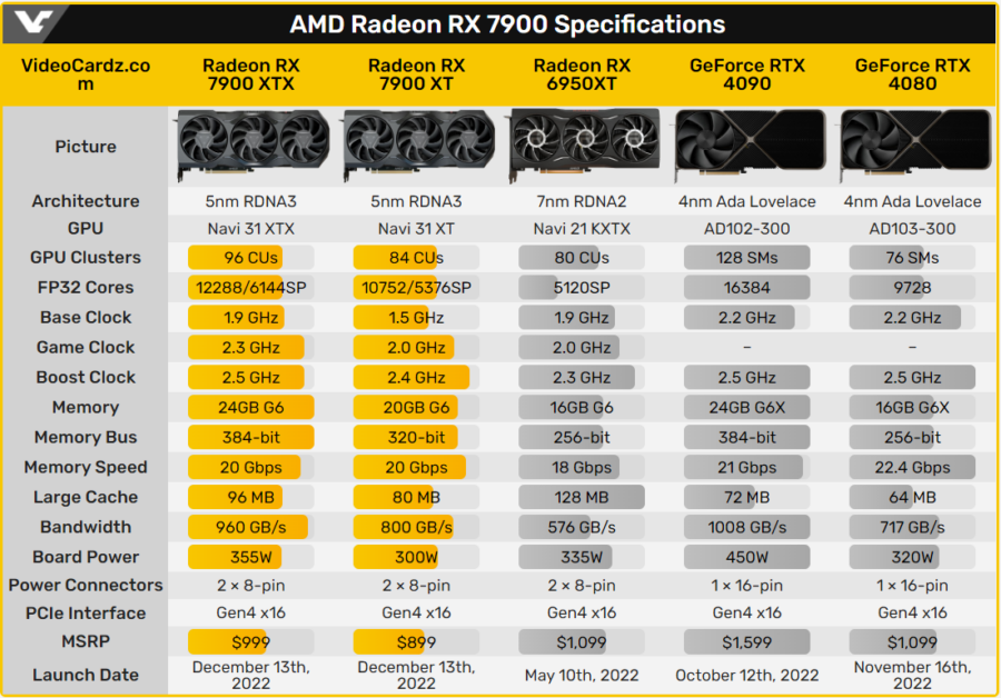 AMD вказує на переваги відеокарт Radeon RX 7900 над GeForce RTX 4080
