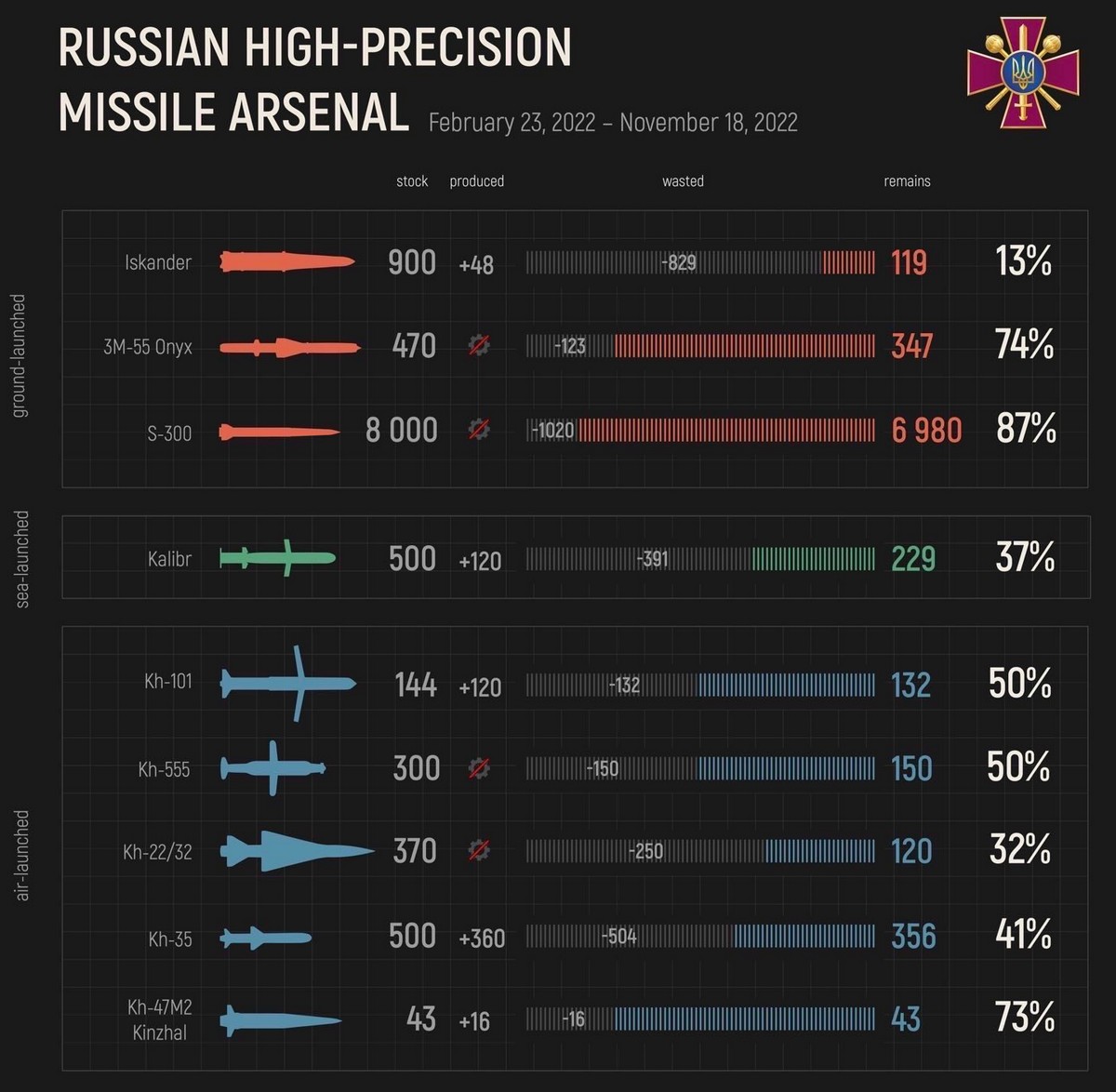 Скільки ракет залишилось у Росії?