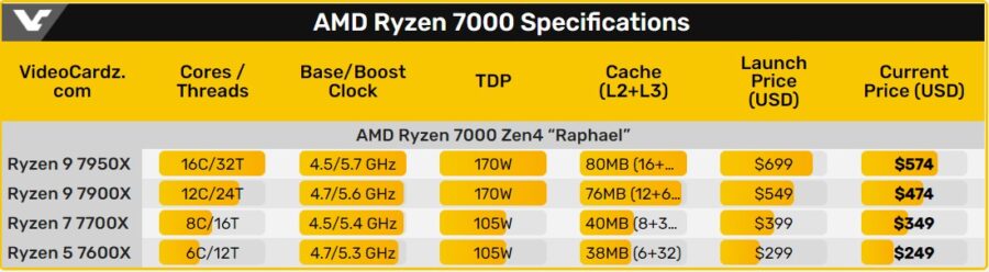AMD Ryzen 7000 has become significantly cheaper in the official online store