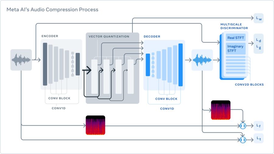 Аудіокодек від ШІ Meta обіцяє до десяти разів ефективнішу компресію порівнянно з mp3