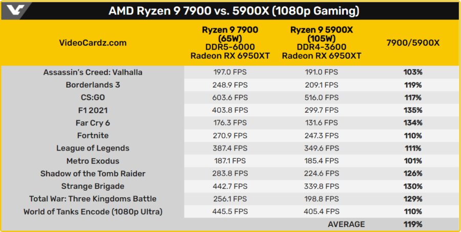Процесори Ryzen 7000 з TDP 65 Вт представлять 10 січня. Ціни – від $229