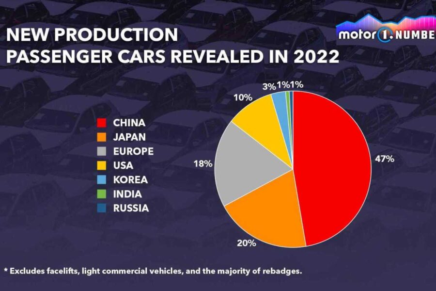 The car market in 2022: half of new cars are from China