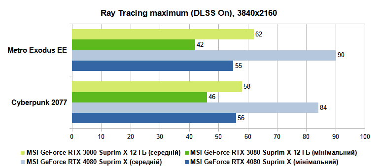 Огляд відеокарти MSI GeForce RTX 4080 16GB SUPRIM X: майстерне огранювання