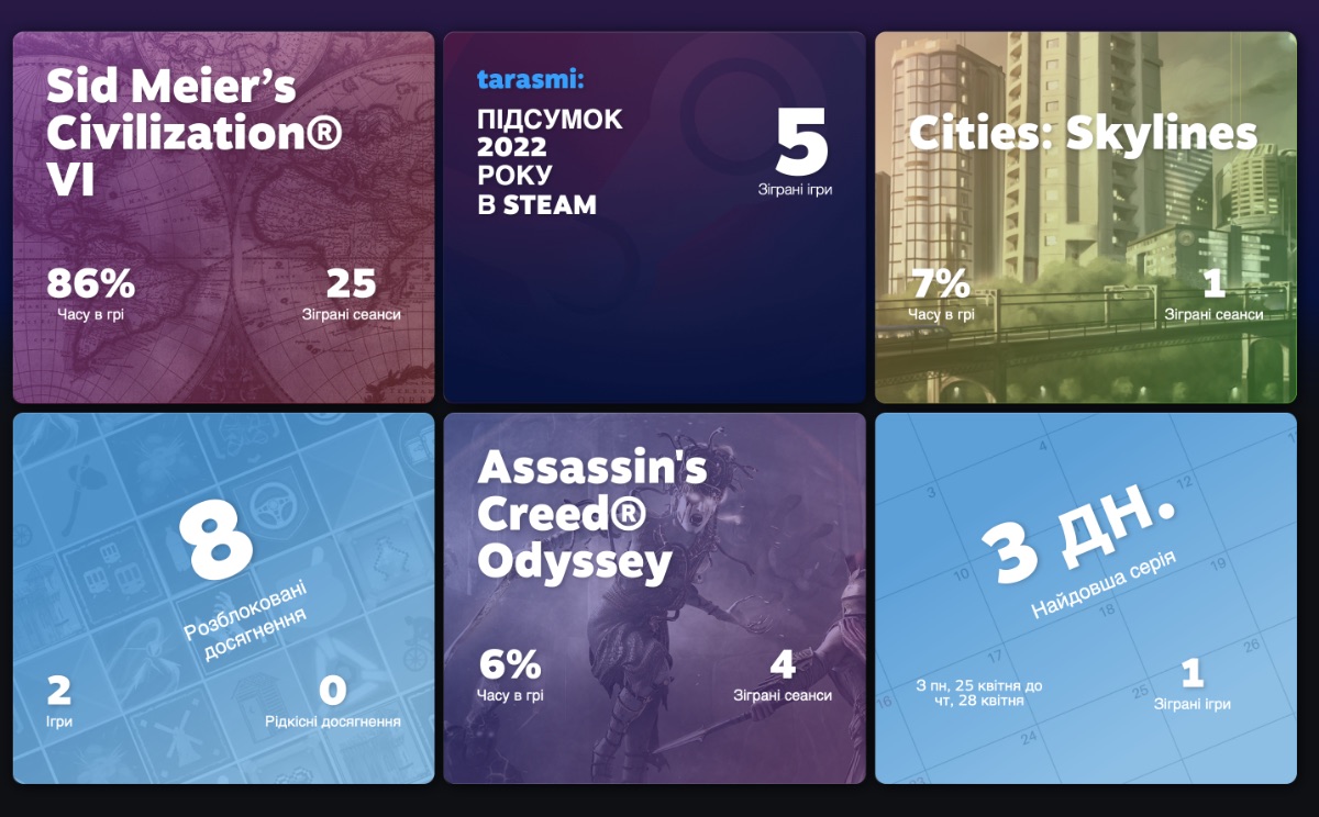 «Підсумок року в Steam» – подивіться, в яких іграх ви проводили найбільше часу у 2022 році