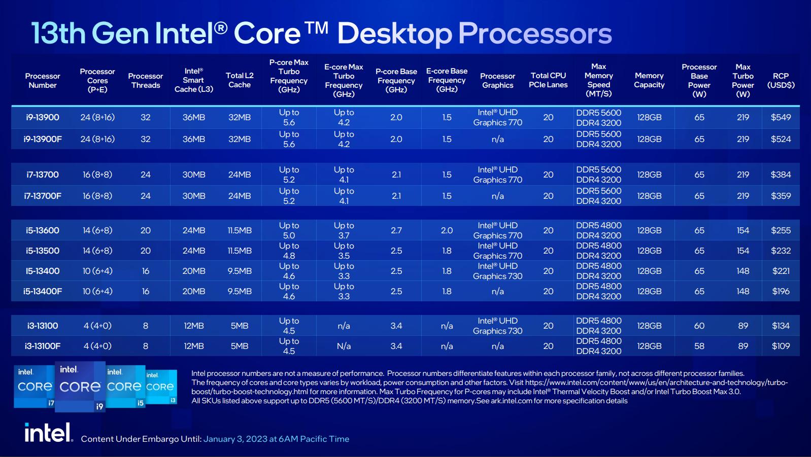 Intel has expanded the of desktop Core processors of the generation •