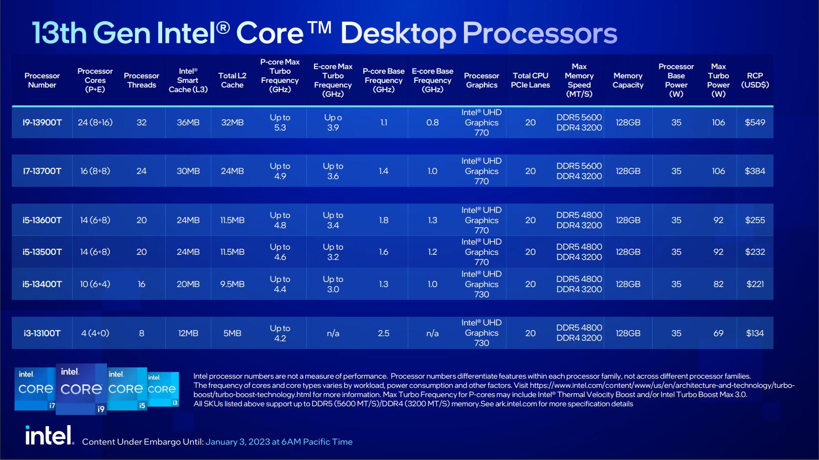 Intel збільшила асортимент десктопних процесорів Core 13-го покоління