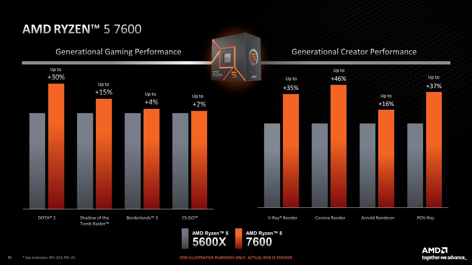 AMD announced Ryzen 7000 processors with a TDP of 65 W