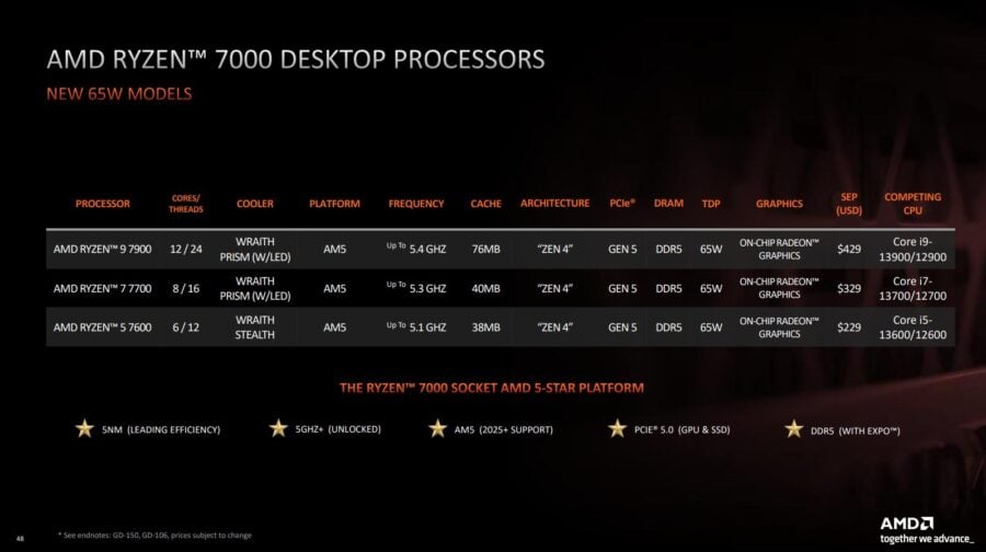 AMD анонсувала процесори Ryzen 7000 з TDP 65 Вт