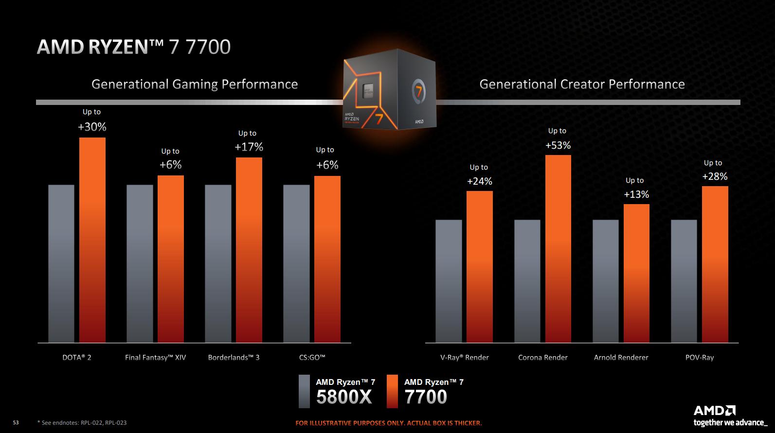 AMD анонсувала процесори Ryzen 7000 з TDP 65 Вт