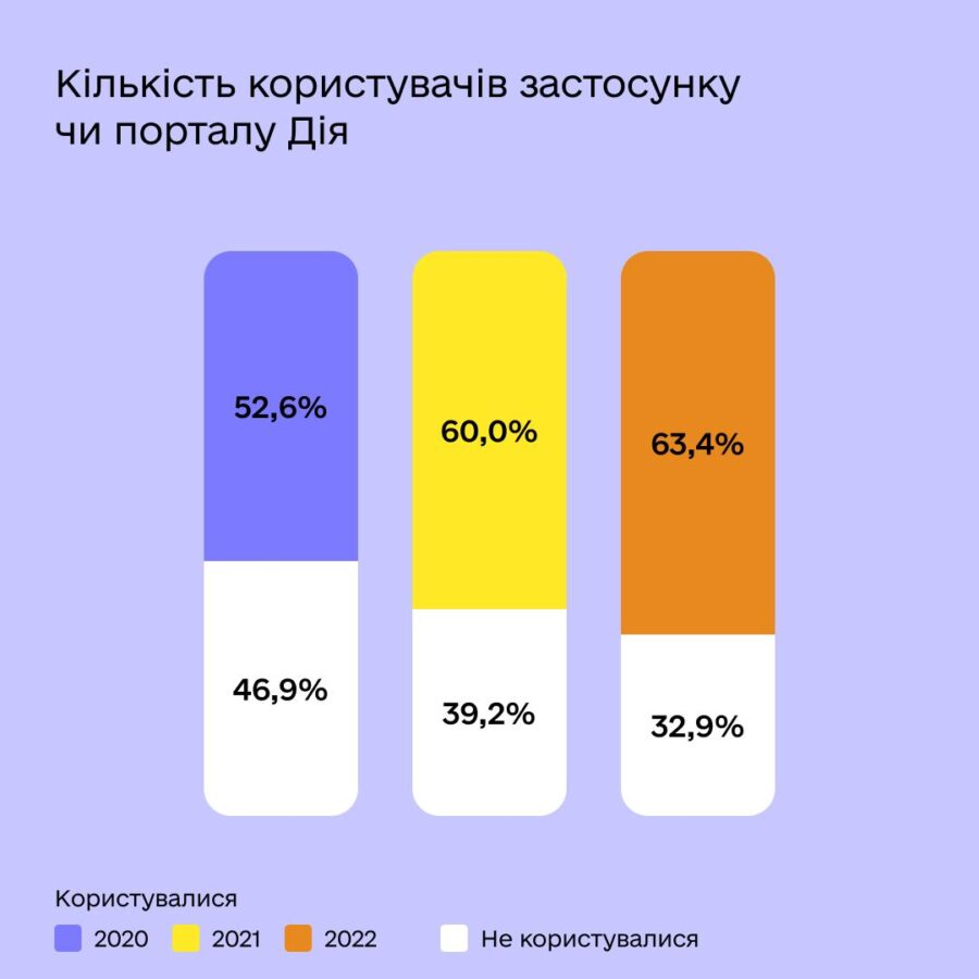 Онлайн-послугами користуються 63% українців, - Мінцифри