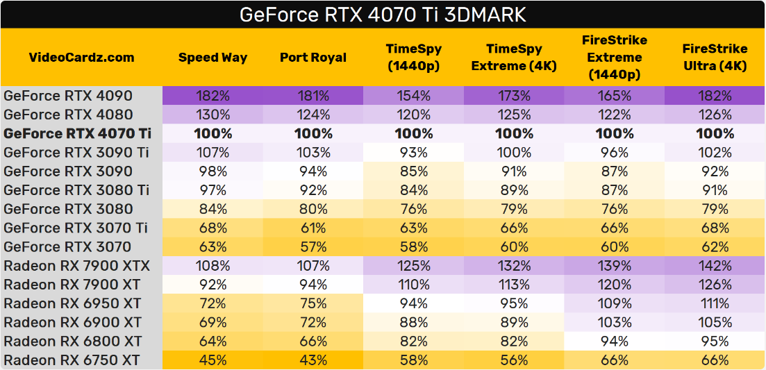 GeForce RTX 4070 Ti performance 3DMark