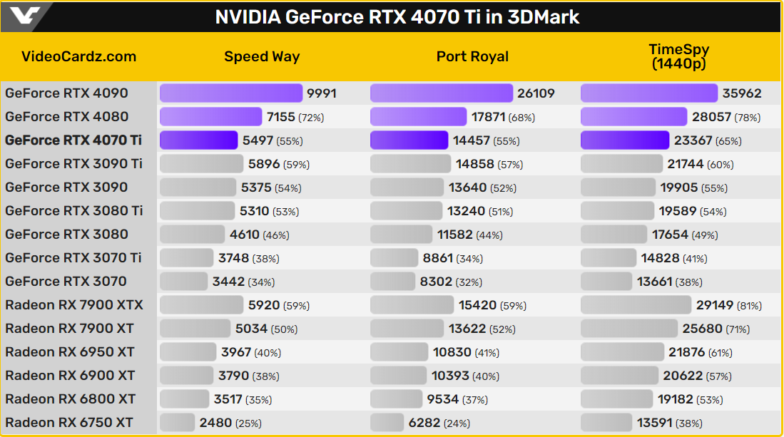 В тесті 3DMark відеокарта GeForce RTX 4070 Ti виявляється на рівні GeForce RTX 3090 Ti