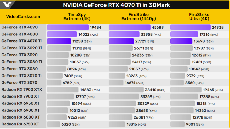 In the 3DMark test, the GeForce RTX 4070 Ti graphics card is at the level of the GeForce RTX 3090 Ti