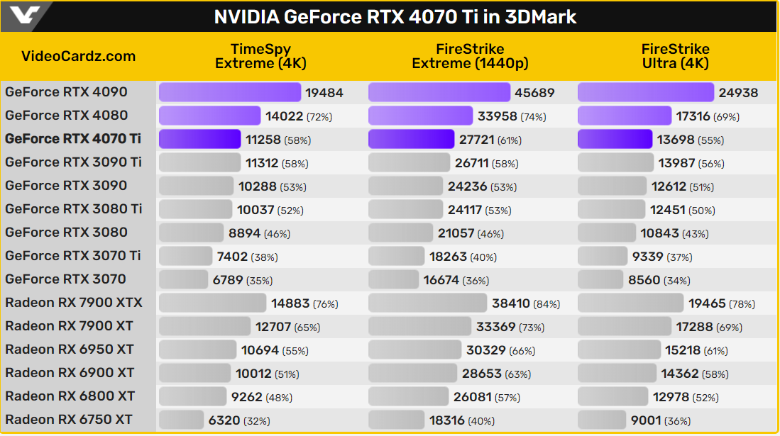 В тесті 3DMark відеокарта GeForce RTX 4070 Ti виявляється на рівні GeForce RTX 3090 Ti