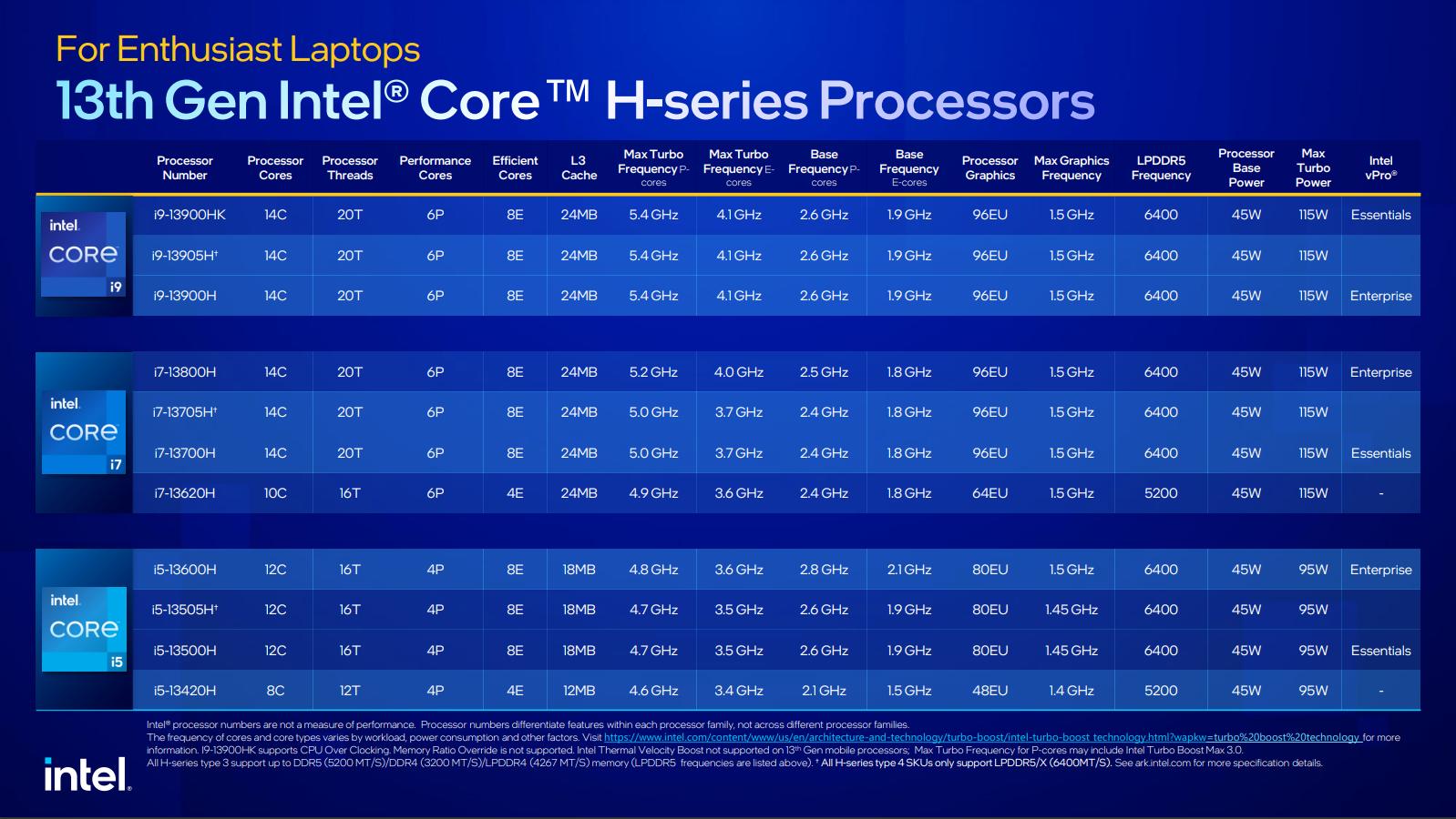 Intel introduced mobile Core processors of the 13th generation