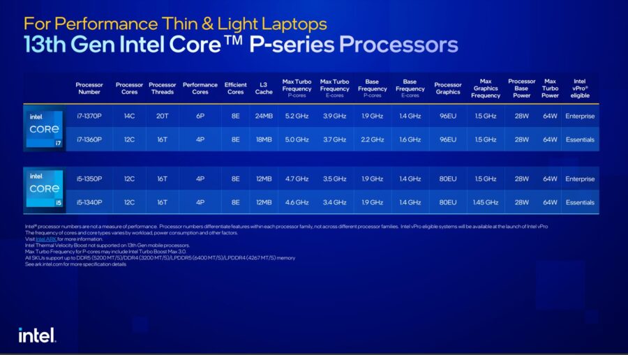 Intel представила мобільні процесори Core 13-го покоління