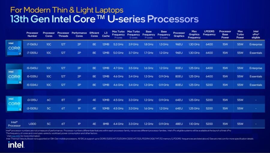 Intel introduced mobile Core processors of the 13th generation