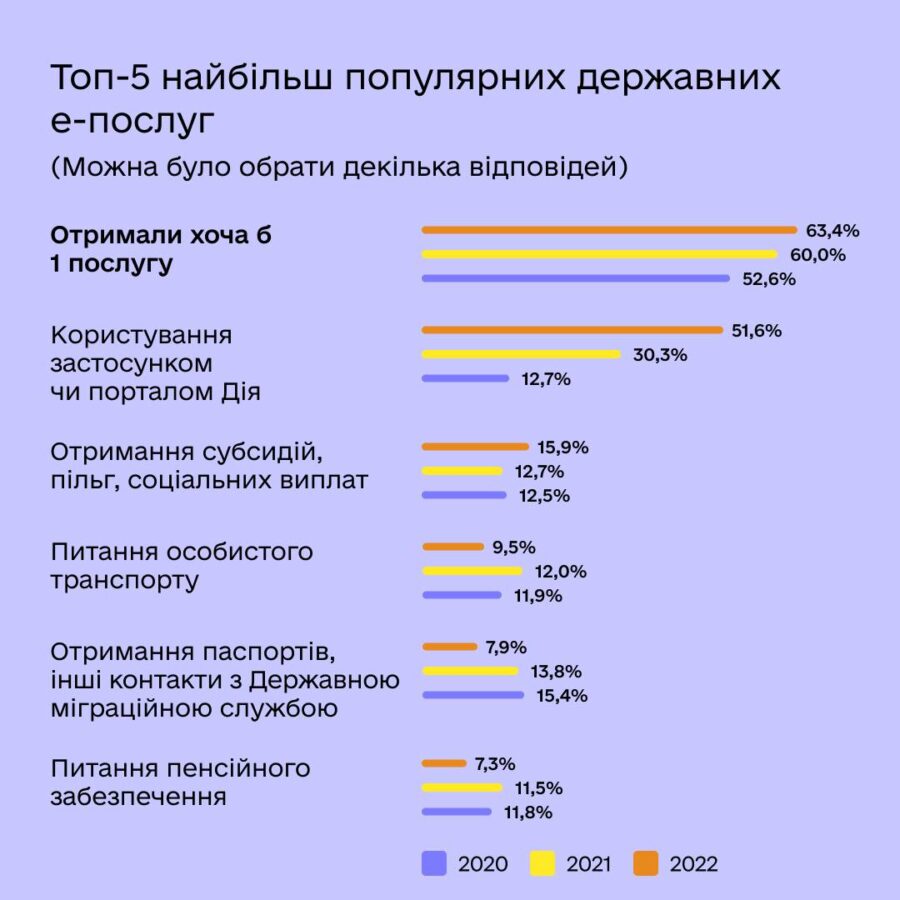 Онлайн-послугами користуються 63% українців, - Мінцифри