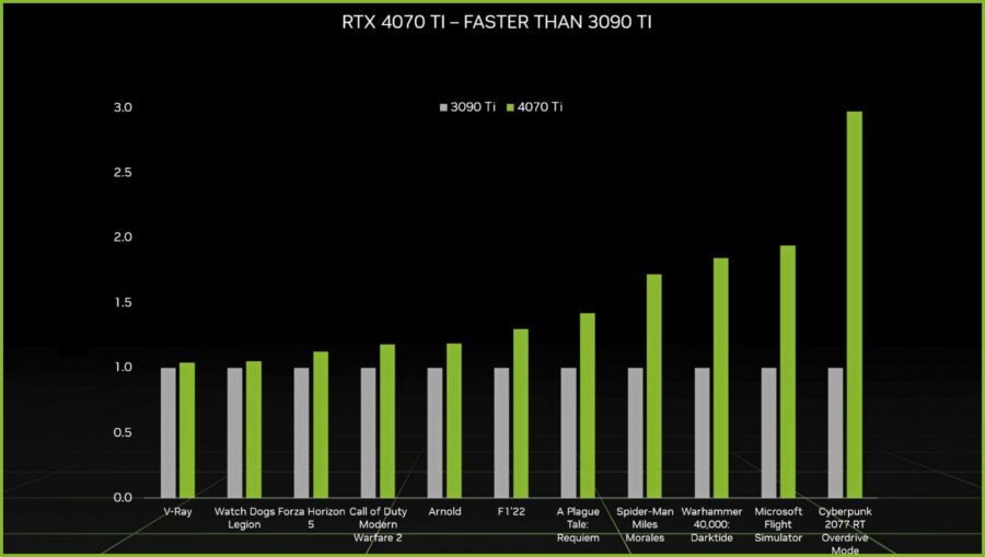 NVIDIA представила відеокарту GeForce RTX 4070 Ti 12 ГБ