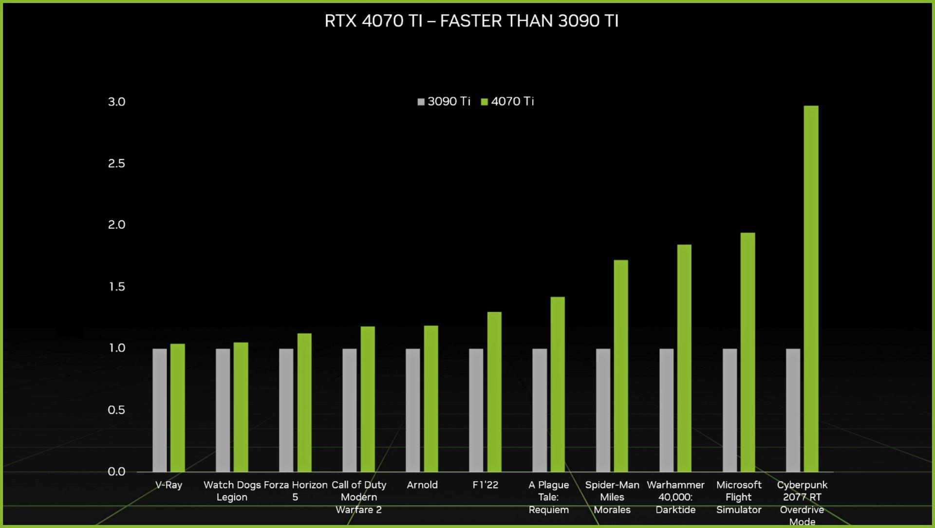 GeForce RTX 4070 Ti performance