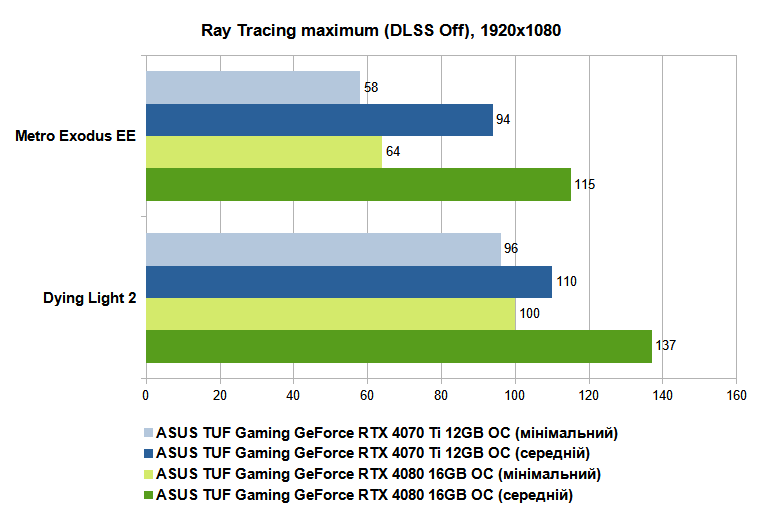 Огляд відеокарти ASUS TUF Gaming GeForce RTX 4070 Ti 12 ГБ OC: ігровий баланс