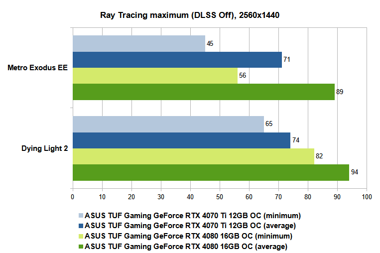 ASUS TUF Gaming GeForce RTX 4070 Ti 12GB OC Review: gaming balance