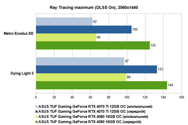 Огляд відеокарти ASUS TUF Gaming GeForce RTX 4070 Ti 12 ГБ OC: ігровий баланс