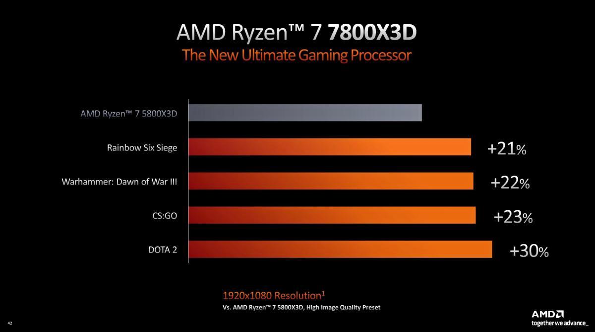 AMD анонсує процесори Ryzen 7000X3D: флагман Ryzen 9 7950X3D отримає 144 МБ кеш-пам’яті