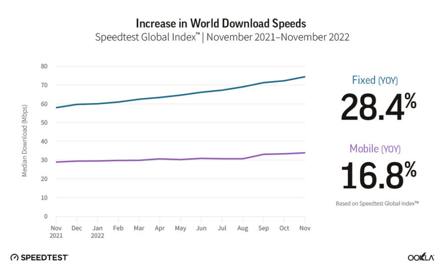 Speedtest Global Index: найшвидший у світі інтернет у Чилі, Україна пасе задніх