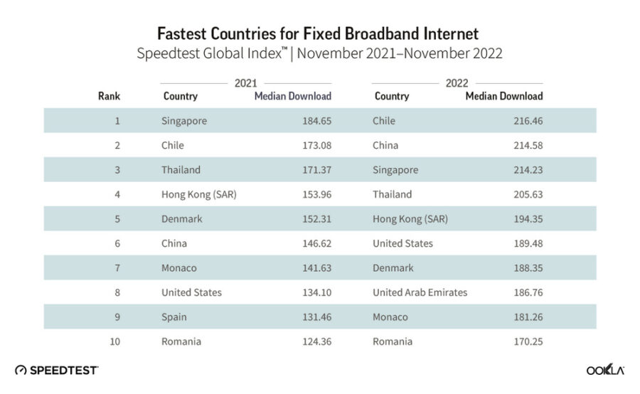 Speedtest Global Index: найшвидший у світі інтернет у Чилі, Україна пасе задніх