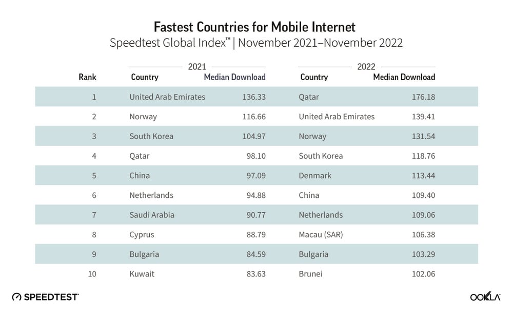 Speedtest Global Index