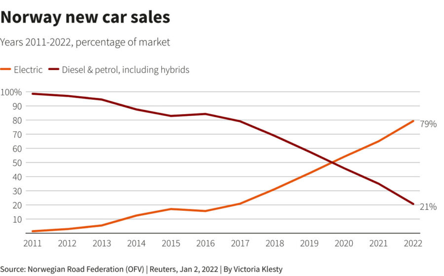 79% куплених у Норвегії у 2022 р. авто – електричні. Але тренд може змінитися