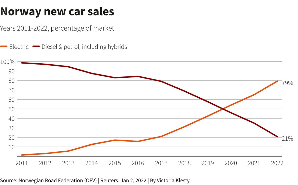 79% куплених у Норвегії у 2022 р. авто – електричні.