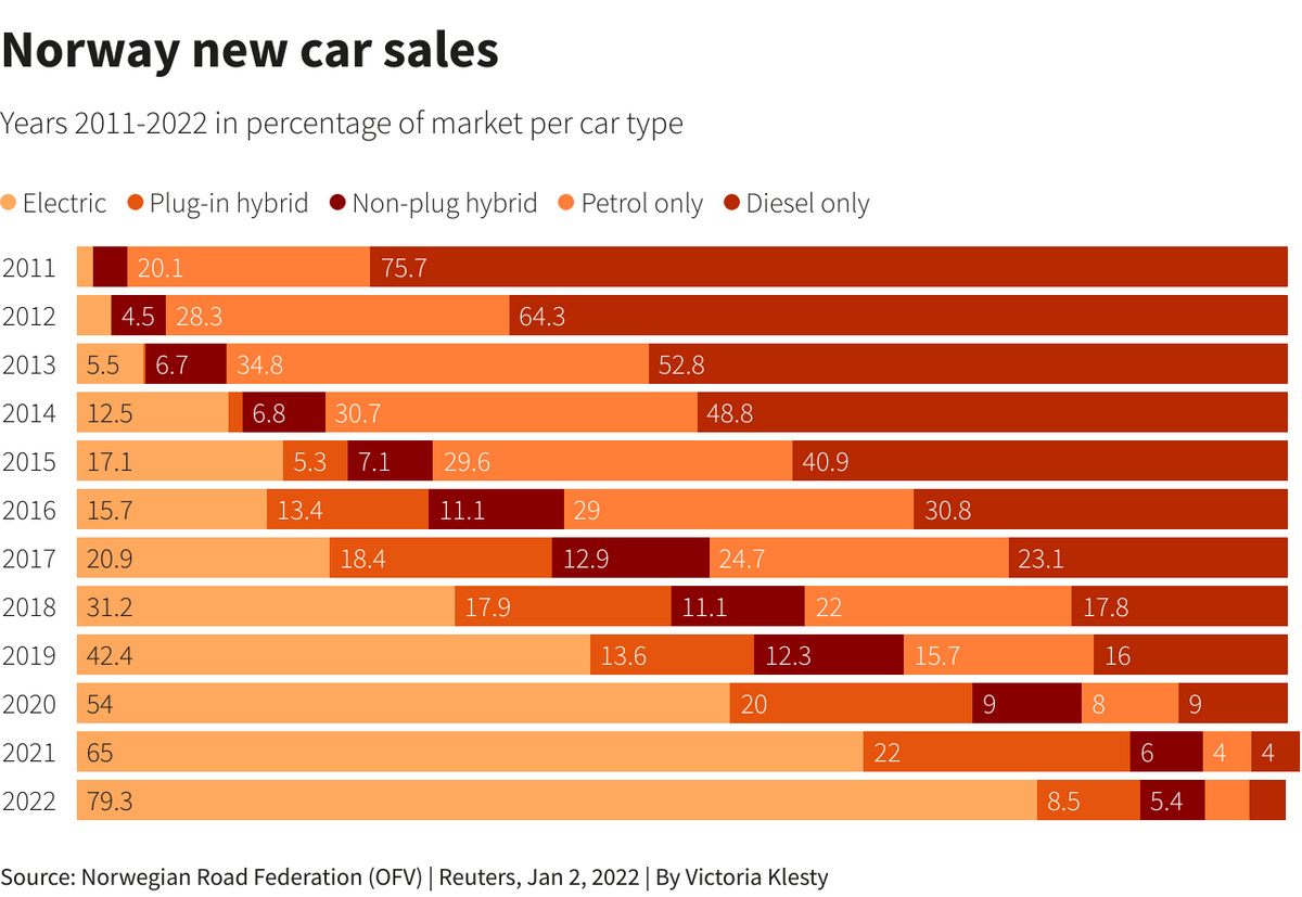 79% куплених у Норвегії у 2022 р. авто – електричні.
