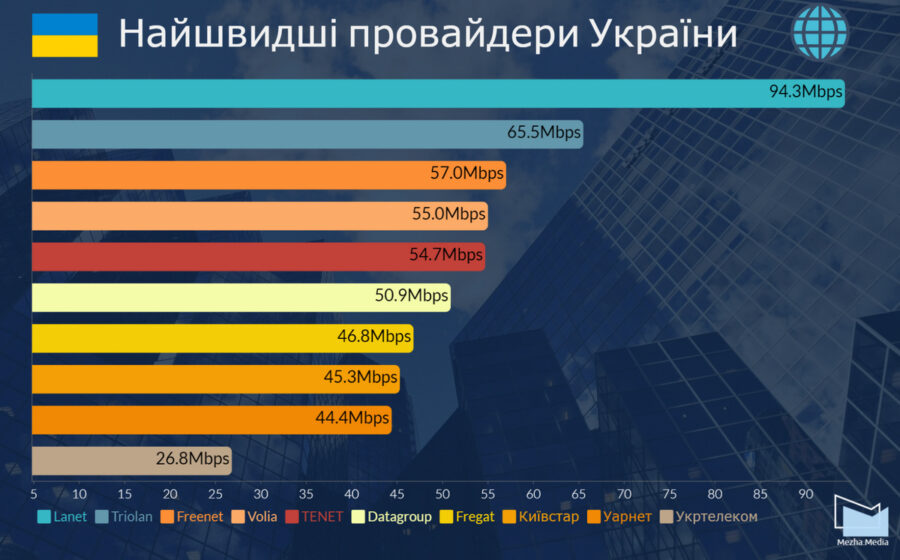 Українські інтернет-провайдери з найбільшою швидкістю доступу (за даними Steam)