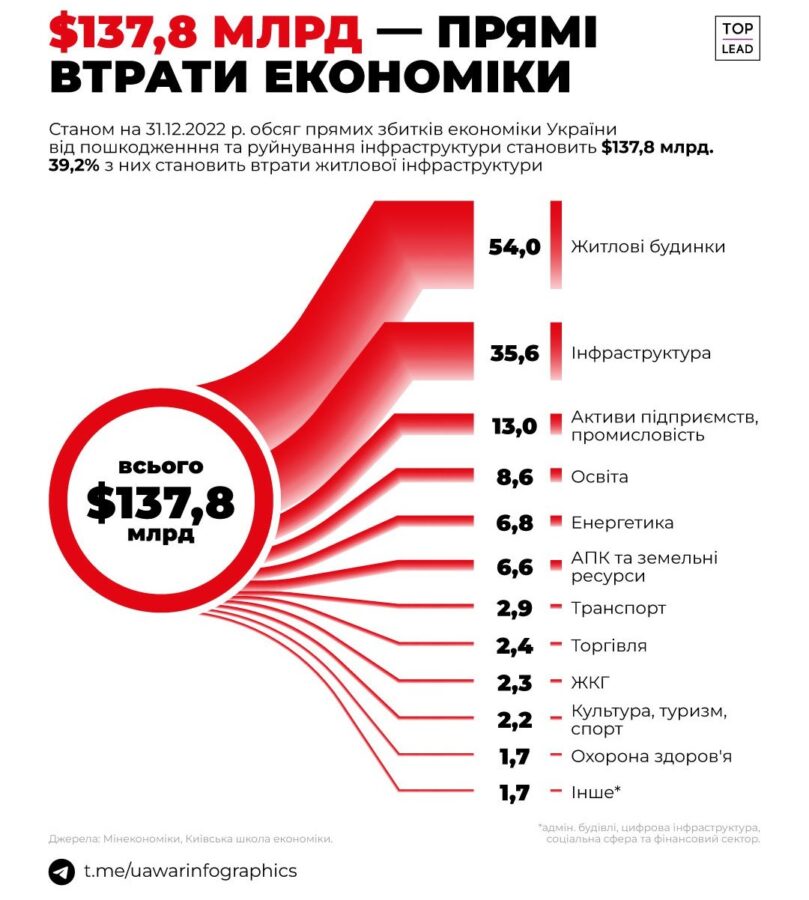 Економіка України за 2022 рік скоротилася більше ніж на 35%