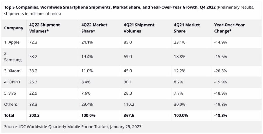 IDC: 4 квартал 2022 року став найгіршим в історії для продажів смартфонів