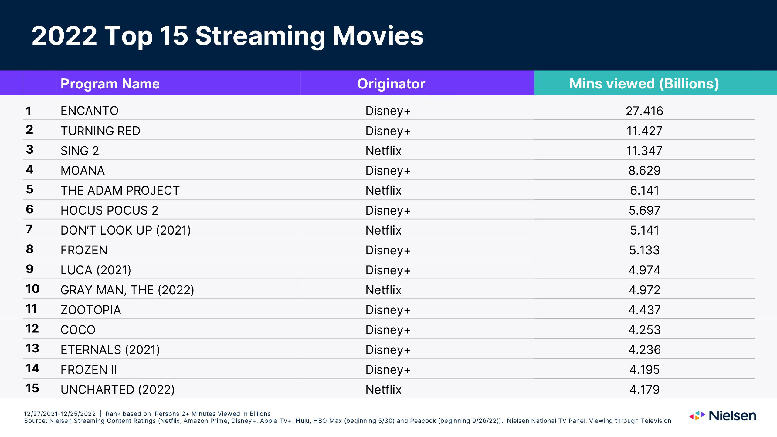 Stranger Things became the most watched TV series in 2022 in the US